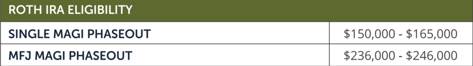 Roth IRA Income Limits